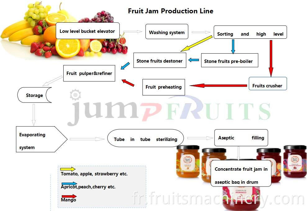 Fruit jam Production line